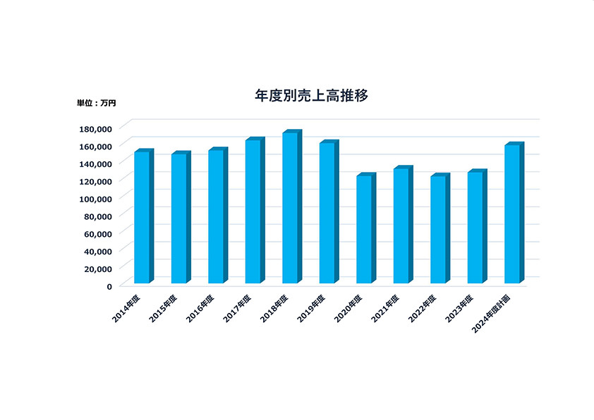 年度別売上高推移