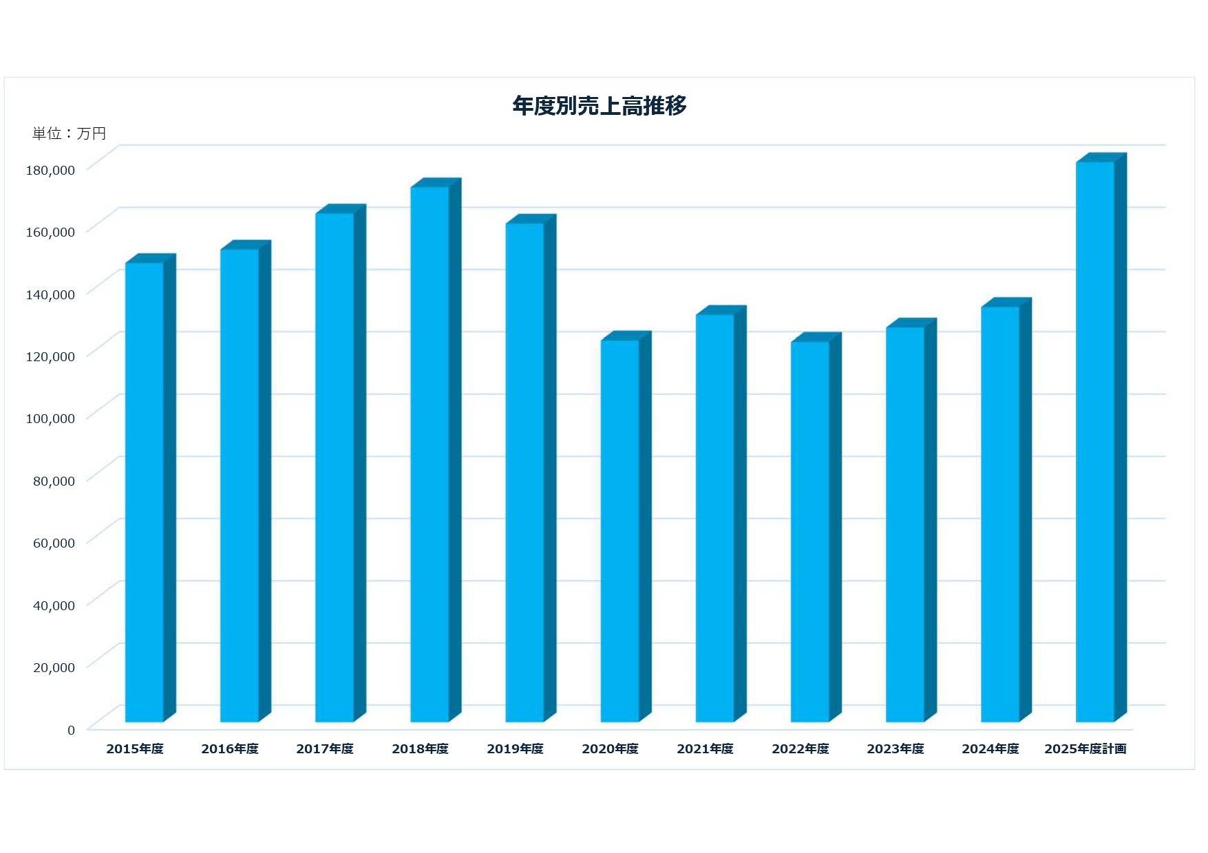 年度別売上高推移